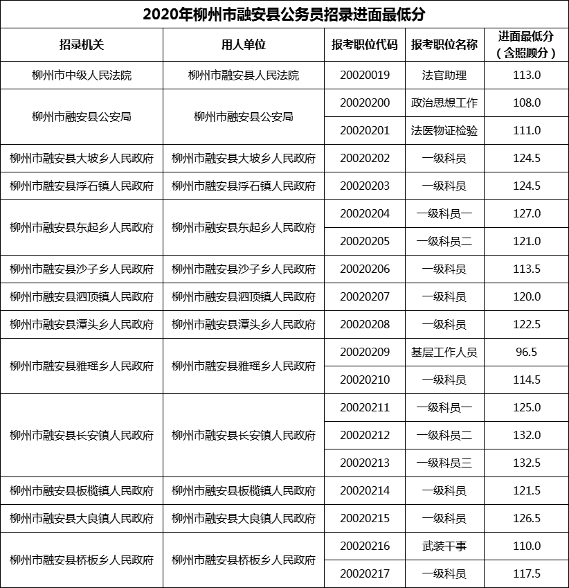 2020年柳州市融安县公务员招录进面最低分