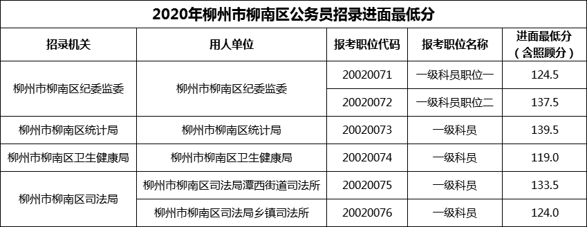 2020年柳州市柳南区公务员招录进面最低分