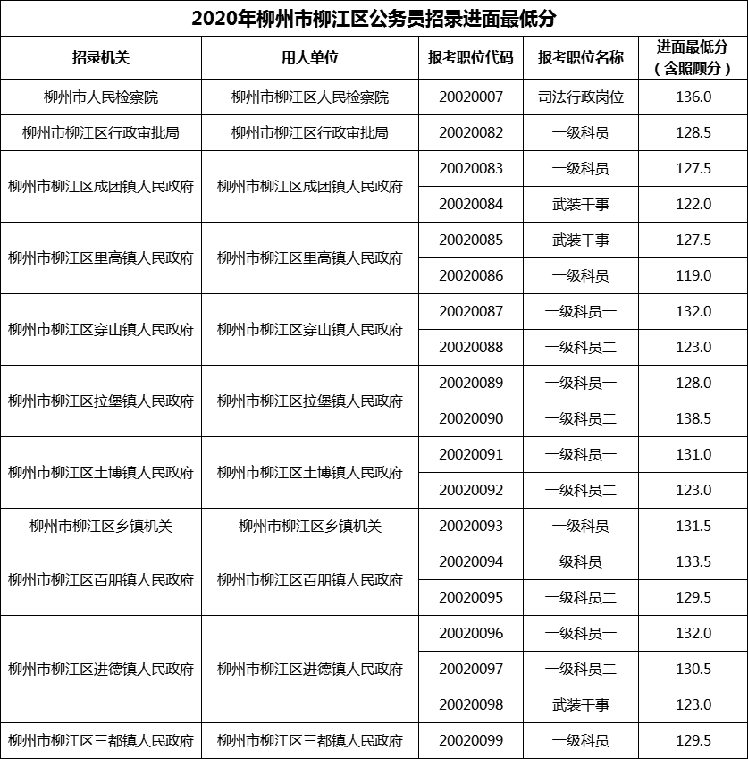 2020年柳州市柳江区公务员招录进面最低分