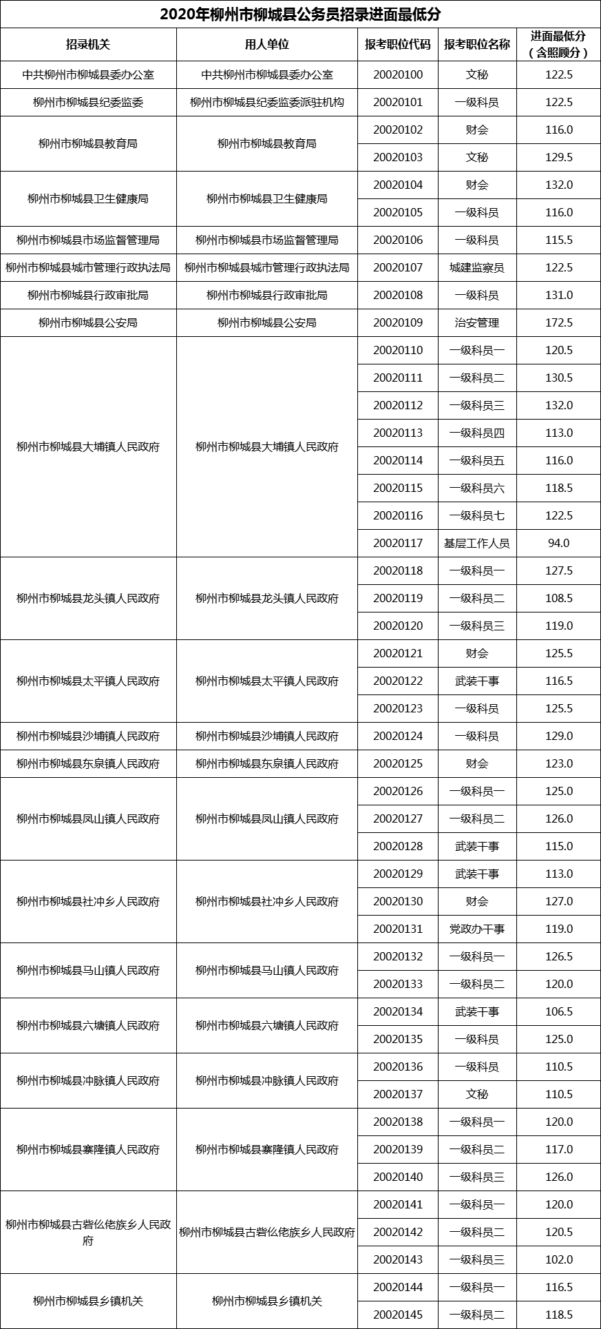 2020年柳州市柳城县公务员招录进面最低分