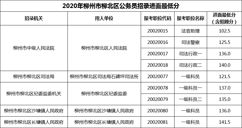 2020年柳州市柳北区公务员招录进面最低分