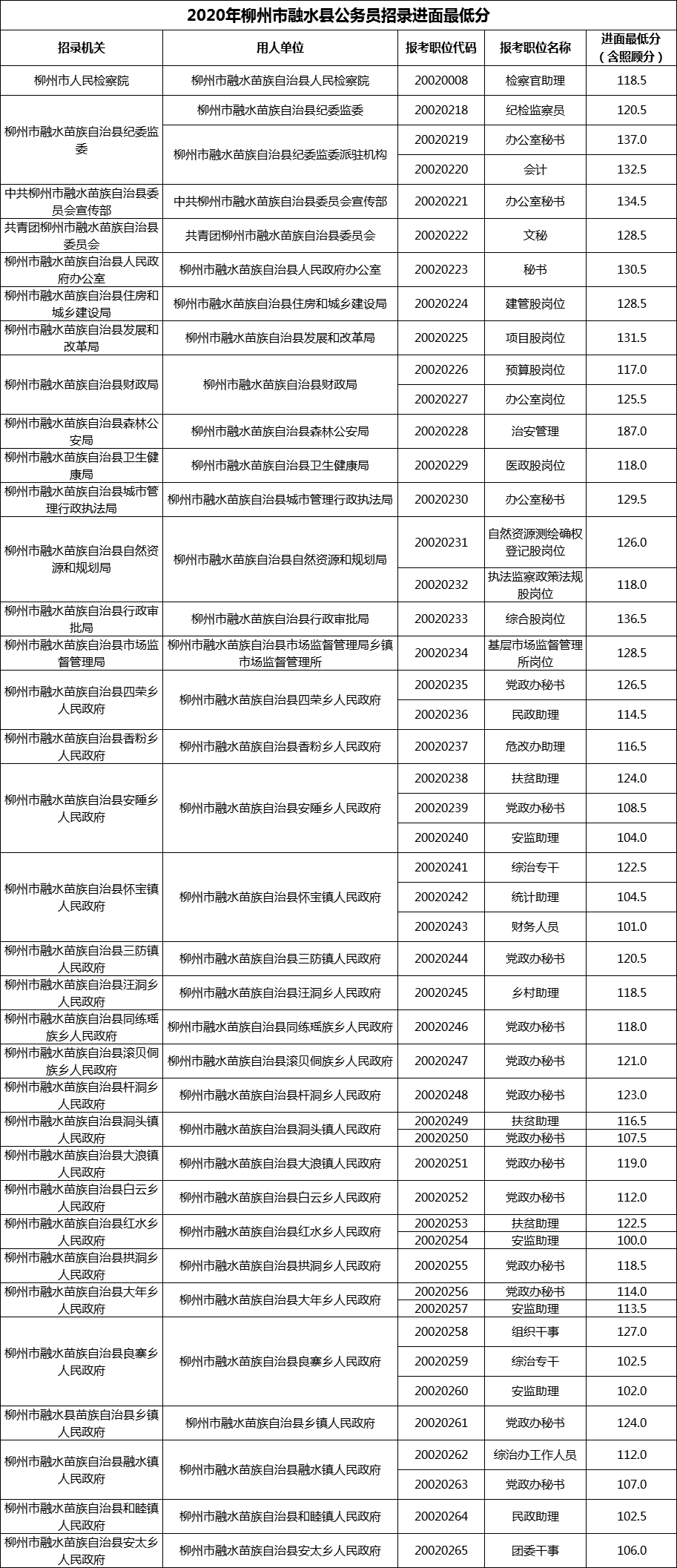 2020年柳州市融水县公务员招录进面最低分