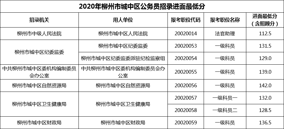 2020年柳州市城中区公务员招录进面最低分