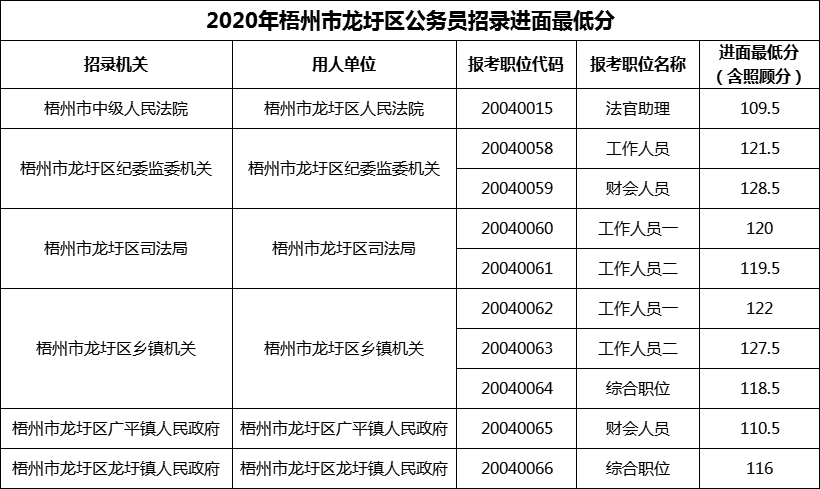 2020年梧州市龙圩区公务员招录进面最低分