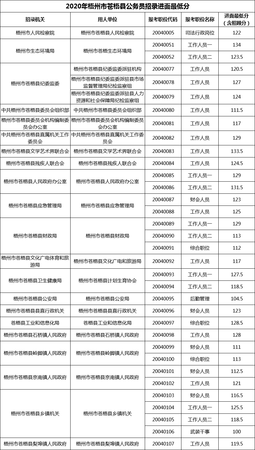 2020年梧州市苍梧县公务员招录进面最低分