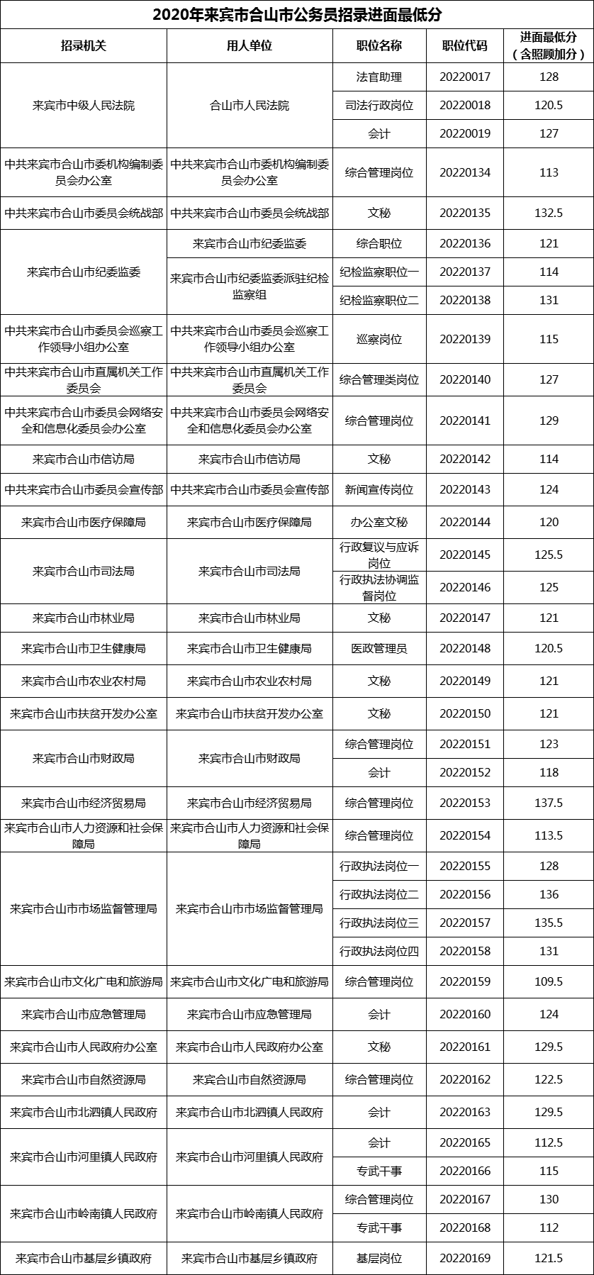 2020年来宾市合山市公务员招录进面最低分