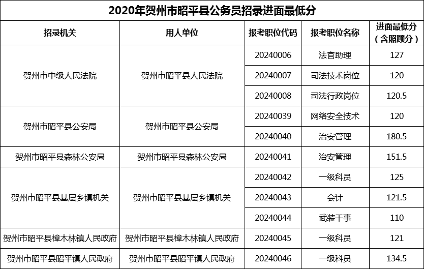 2020年贺州市昭平县公务员招录进面最低分