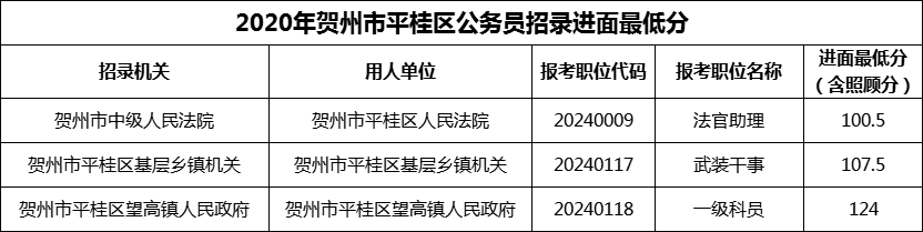 2020年贺州市平桂区公务员招录进面最低分