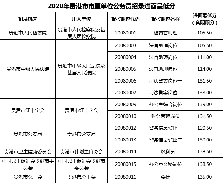 2020年贵港市市直单位公务员招录进面最低分