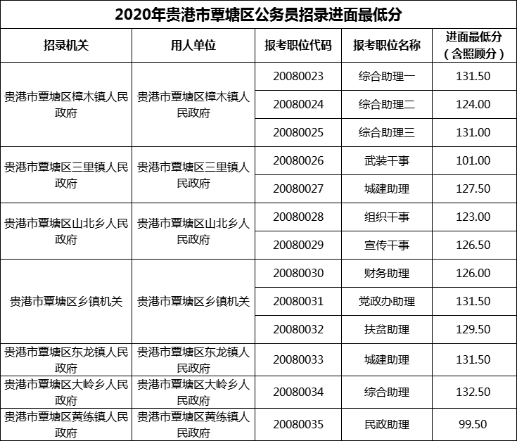 2020年贵港市覃塘区公务员招录进面最低分
