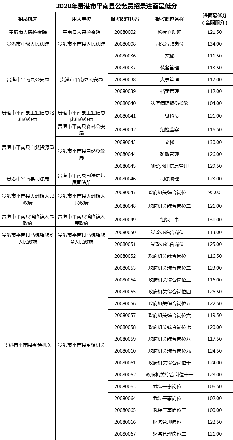 2020年贵港市平南县公务员招录进面最低分