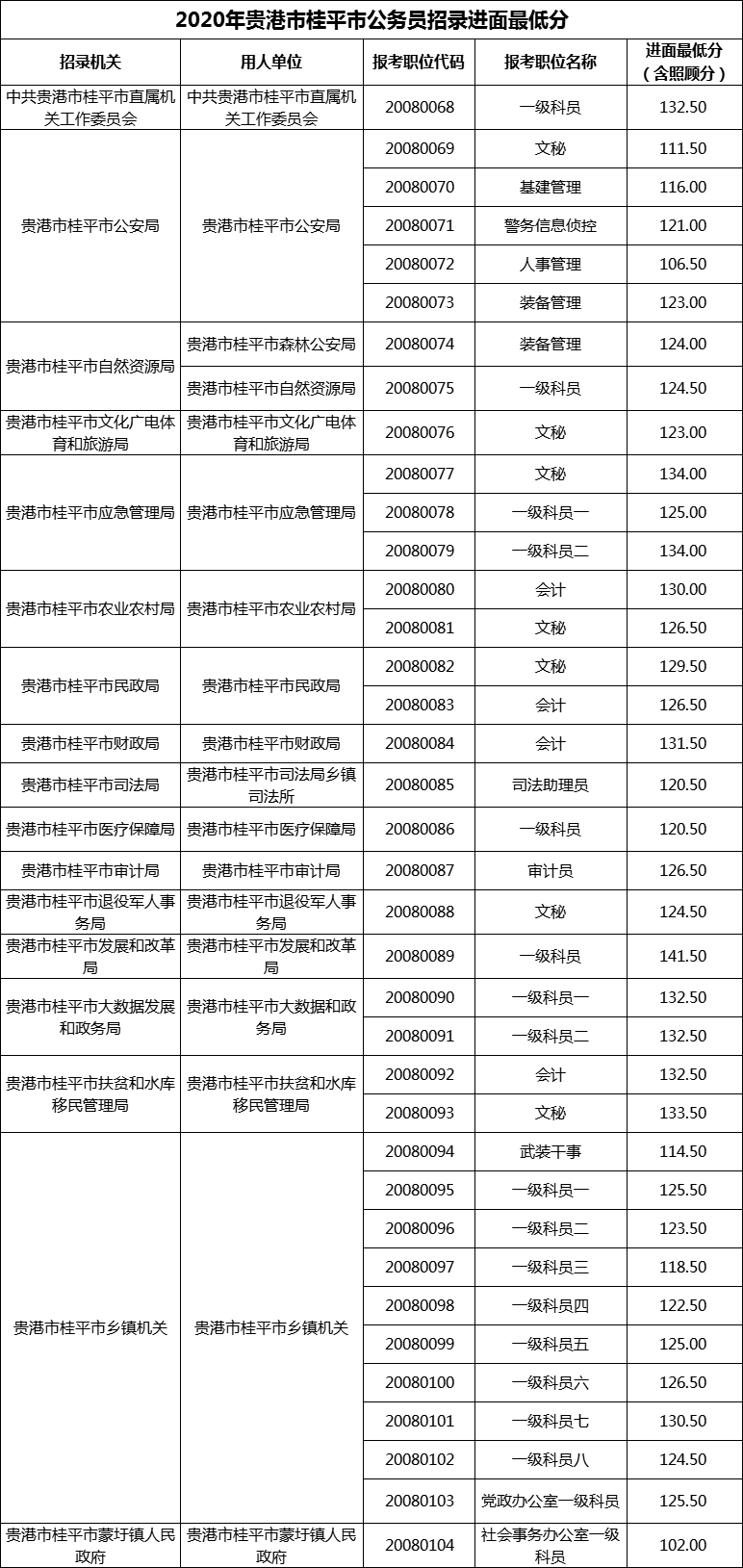 2020年贵港市桂平市公务员招录进面最低分