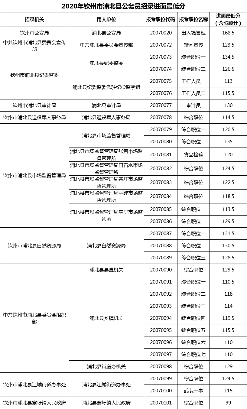 2020年钦州市浦北县公务员招录进面最低分