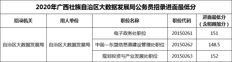 2020年广西壮族自治区大数据发展局公务员招录进面最低分
