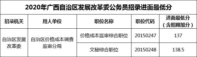 2020年广西壮族自治区发展改革委公务员招录进面最低分