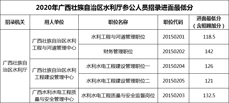 2020年广西壮族自治区水利厅参公人员招录进面最低分