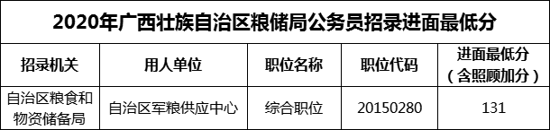 2020年广西壮族自治区粮储局公务员招录进面最低分