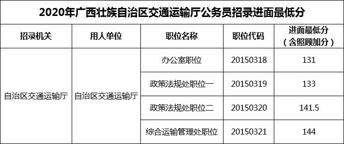 2020年广西壮族自治区交通运输厅公务员招录进面最低分