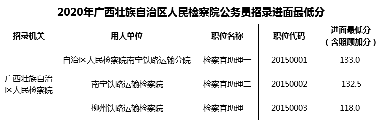 2020年广西壮族自治区人民检察院公务员招录进面最低分