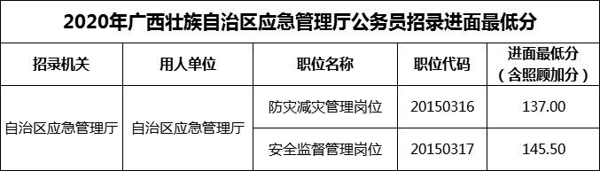 2020年广西壮族自治区应急管理厅公务员招录进面最低分