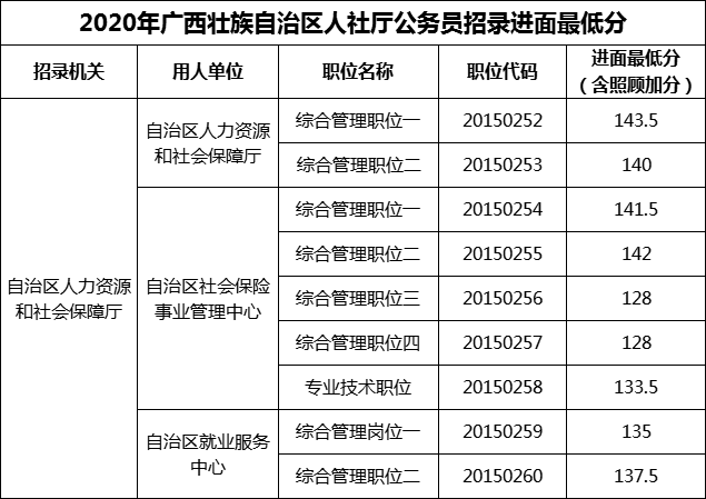 2020年广西壮族自治区人社厅公务员招录进面最低分