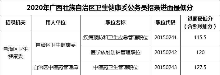 2020年广西壮族自治区卫生健康委公务员招录进面最低分