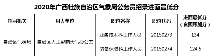 2020年广西壮族自治区气象局公务员招录进面最低分