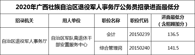2020年广西壮族自治区退役军人事务厅公务员招录进面最低分