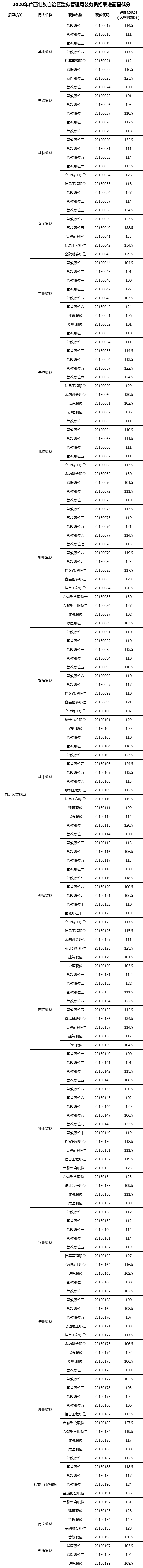 2020年广西壮族自治区监狱管理局公务员招录进面最低分