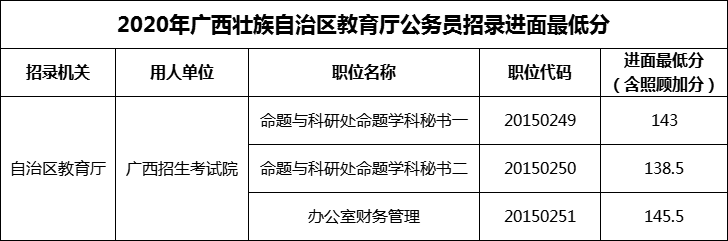 2020年广西壮族自治区教育厅公务员招录进面最低分