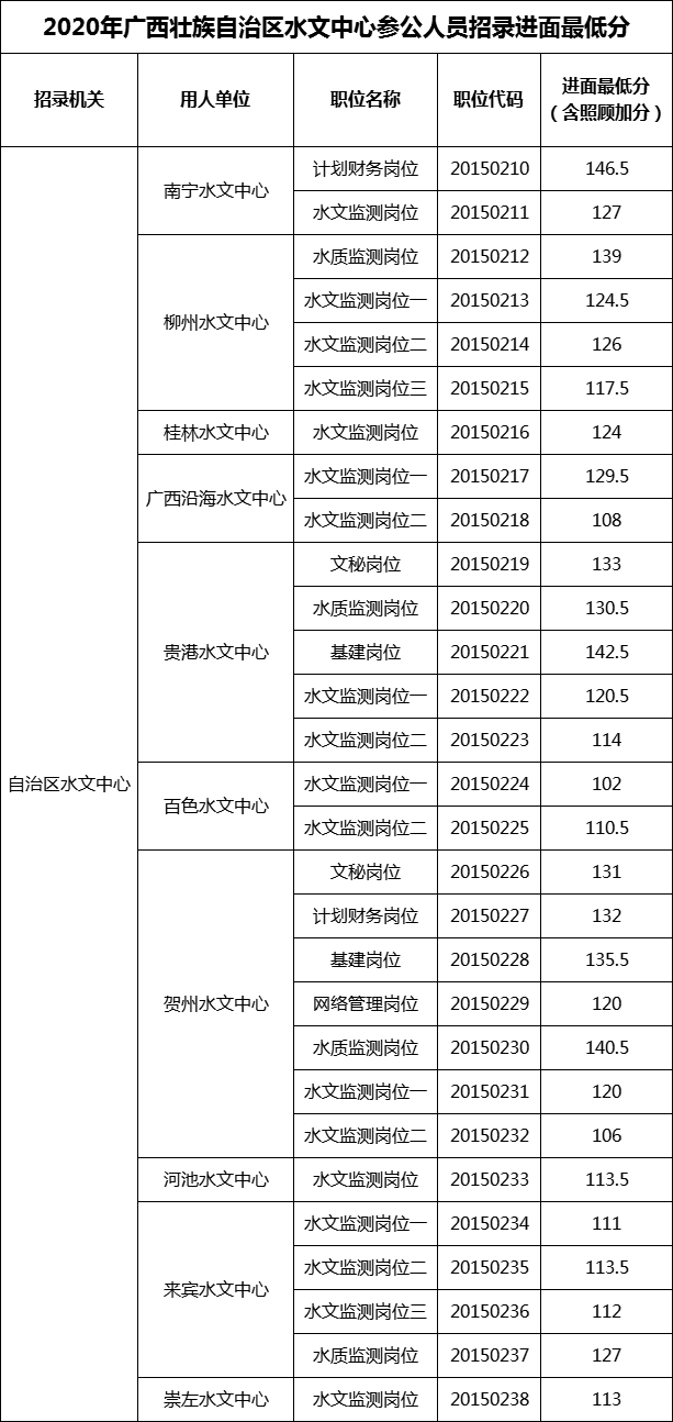 2020年广西壮族自治区水文中心参公人员招录进面最低分