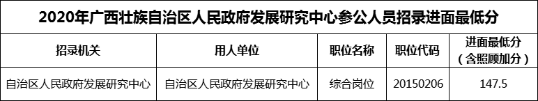 2020年广西壮族自治区人民政府发展研究中心参公人员招录进面最低分