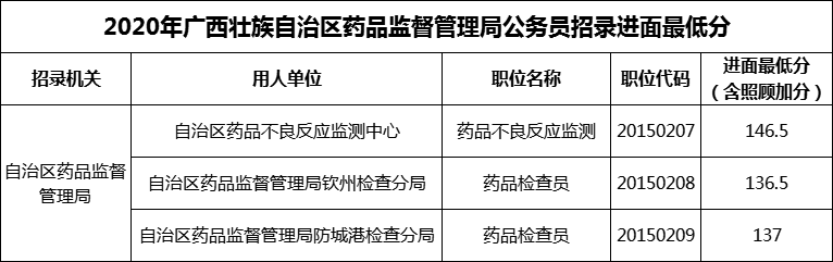 2020年广西壮族自治区药品监督管理局公务员招录进面最低分