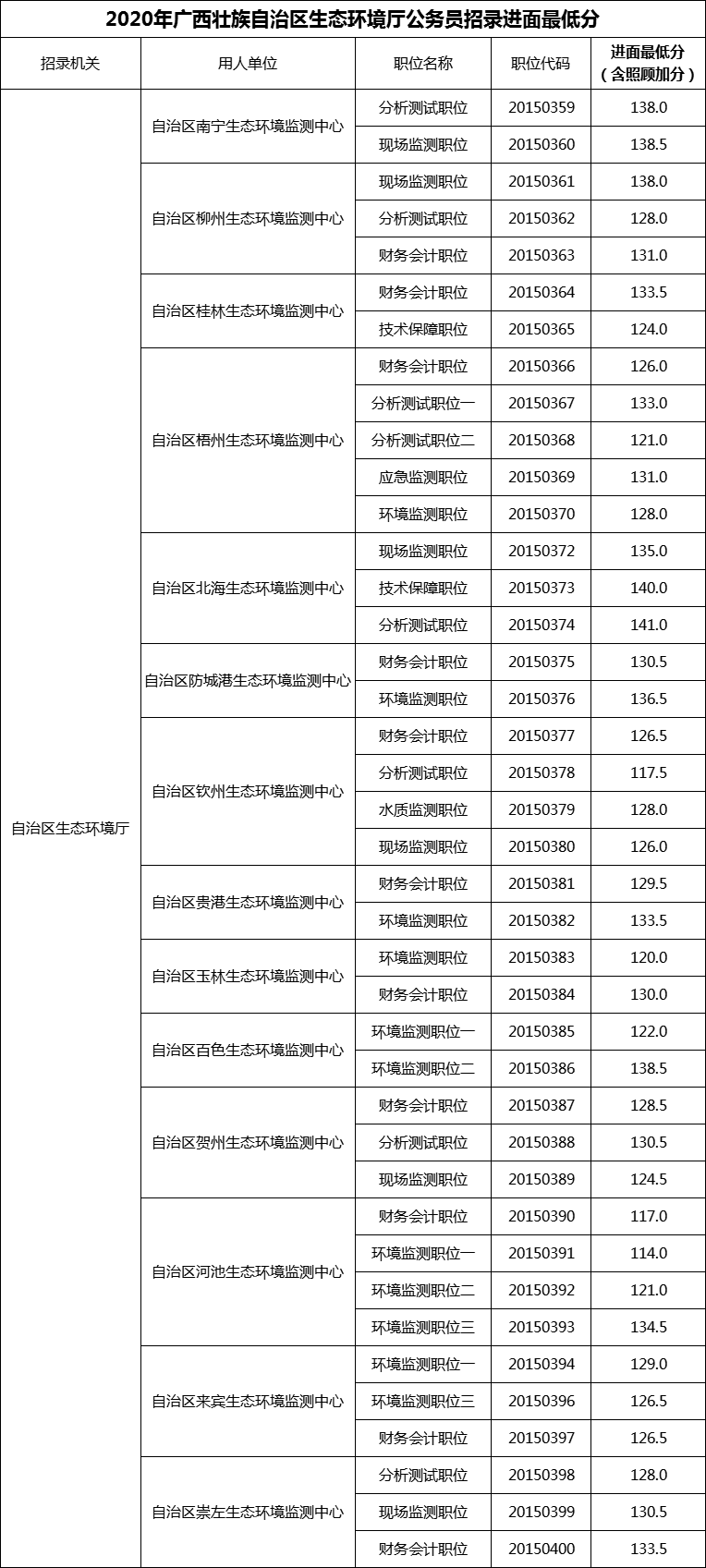 2020年广西壮族自治区生态环境厅公务员招录进面最低分