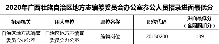 2020年广西壮族自治区地方志编纂委员会办公室参公人员招录进面最低分