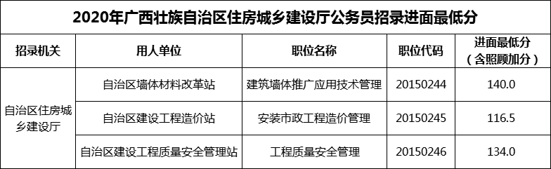 2020年广西壮族自治区住房城乡建设厅公务员招录进面最低分