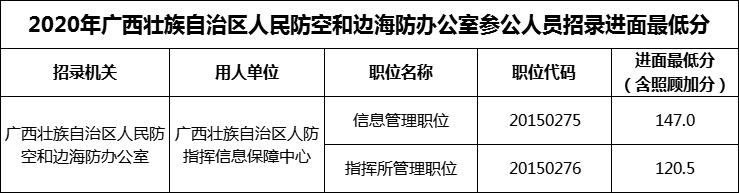 2020年广西壮族自治区人民防空和边海防办公室参公人员招录进面最低分