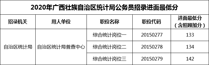 2020年广西壮族自治区统计局公务员招录进面最低分