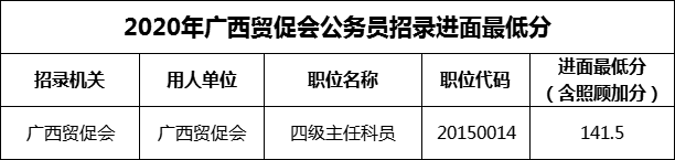 2020年广西贸促会公务员招录进面最低分