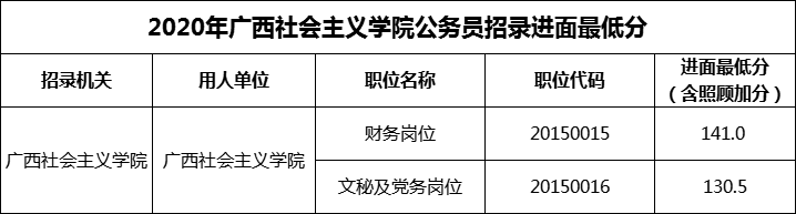 2020年广西社会主义学院公务员招录进面最低分