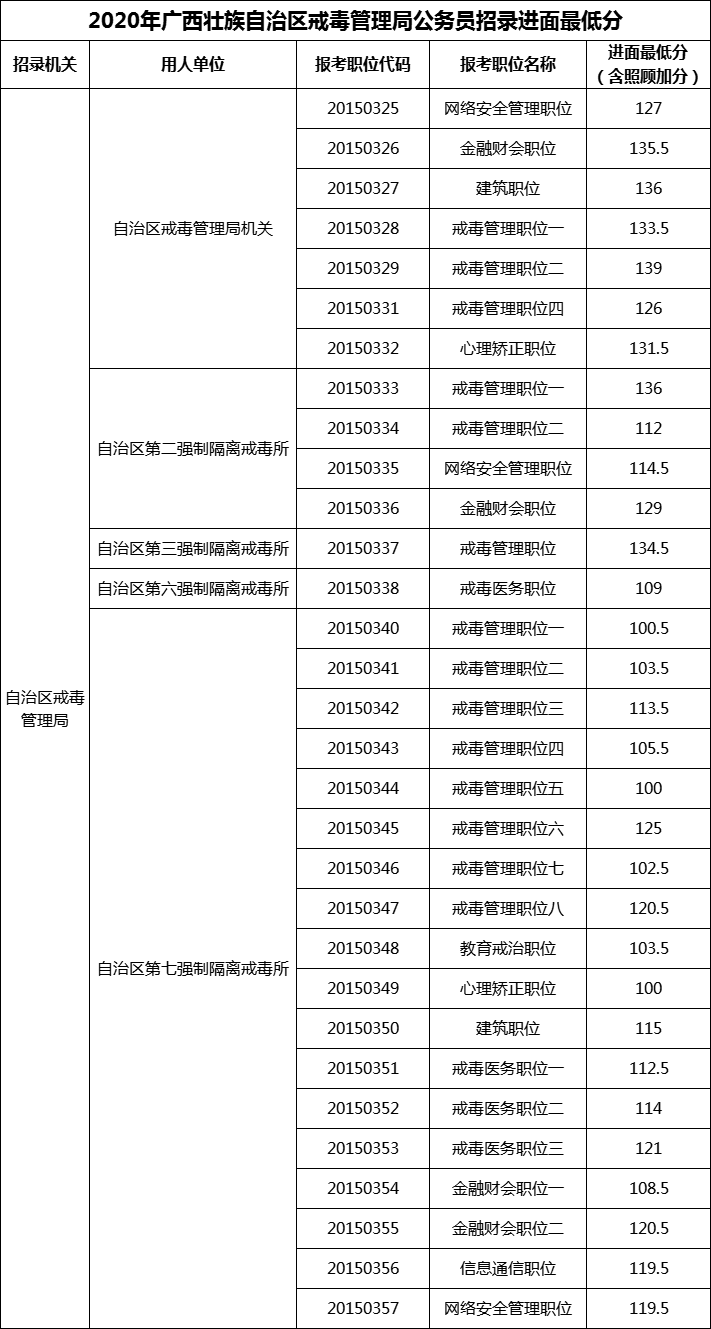 2020年广西壮族自治区戒毒管理局公务员招录进面最低分