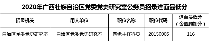 2020年广西壮族自治区党委党史研究室公务员招录进面最低分