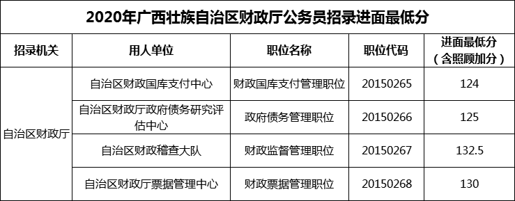 2020年广西壮族自治区财政厅公务员招录进面最低分