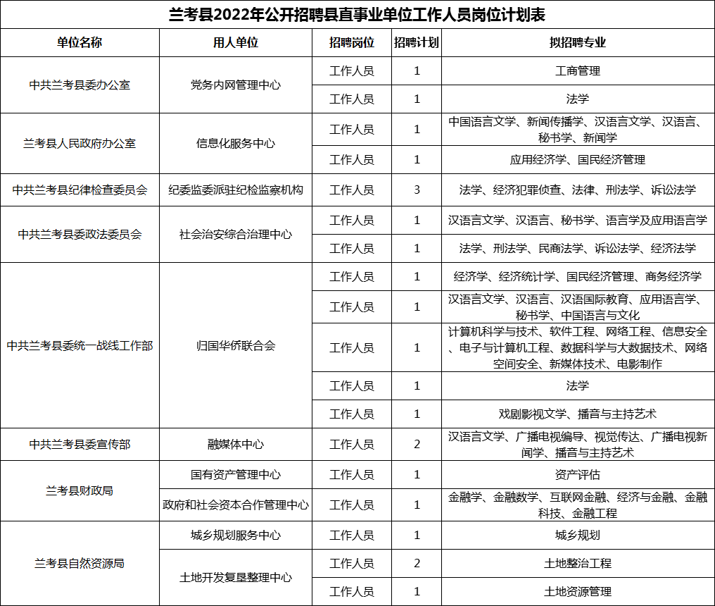 2022年开封市兰考县事业单位招聘岗位表