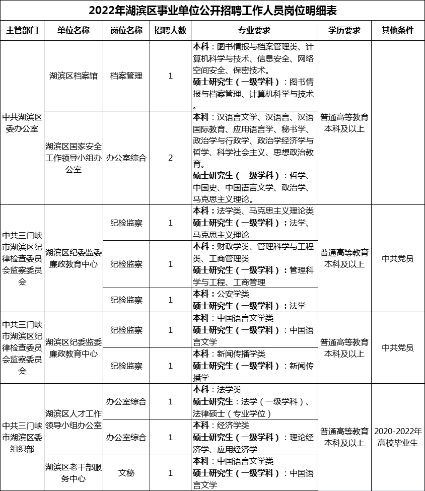 2022年三门峡市湖滨区事业单位招聘岗位表