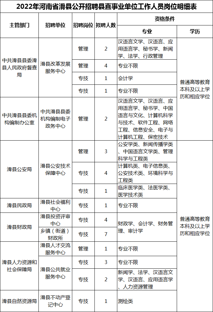 2022年安阳市滑县事业单位招聘岗位表