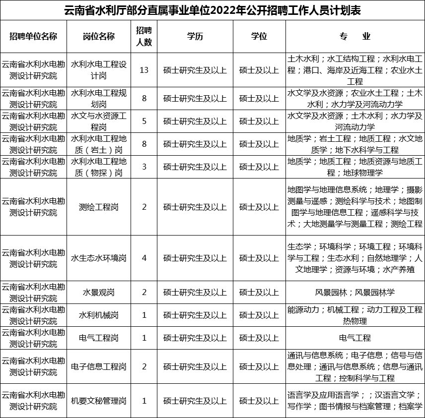 2022年云南省水利厅招聘岗位表