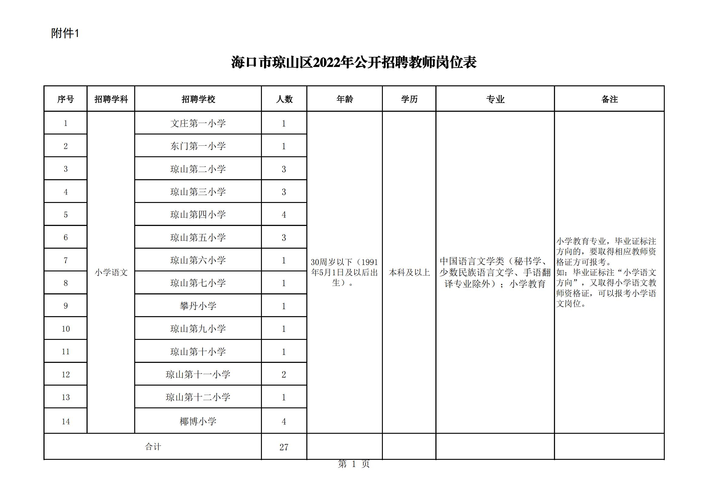 2022年海口市琼山区教师招聘岗位表