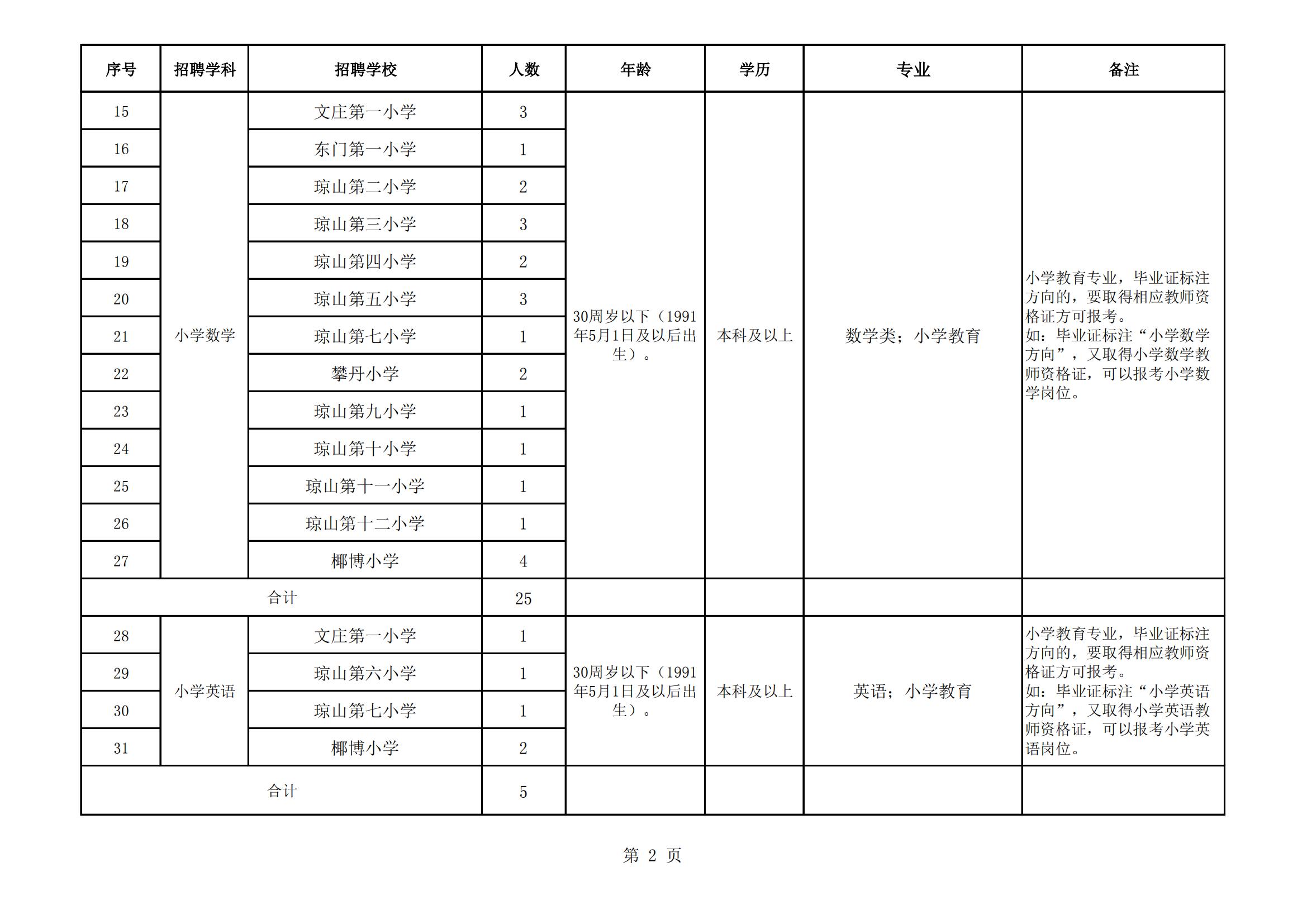 2022年海口市琼山区教师招聘岗位表