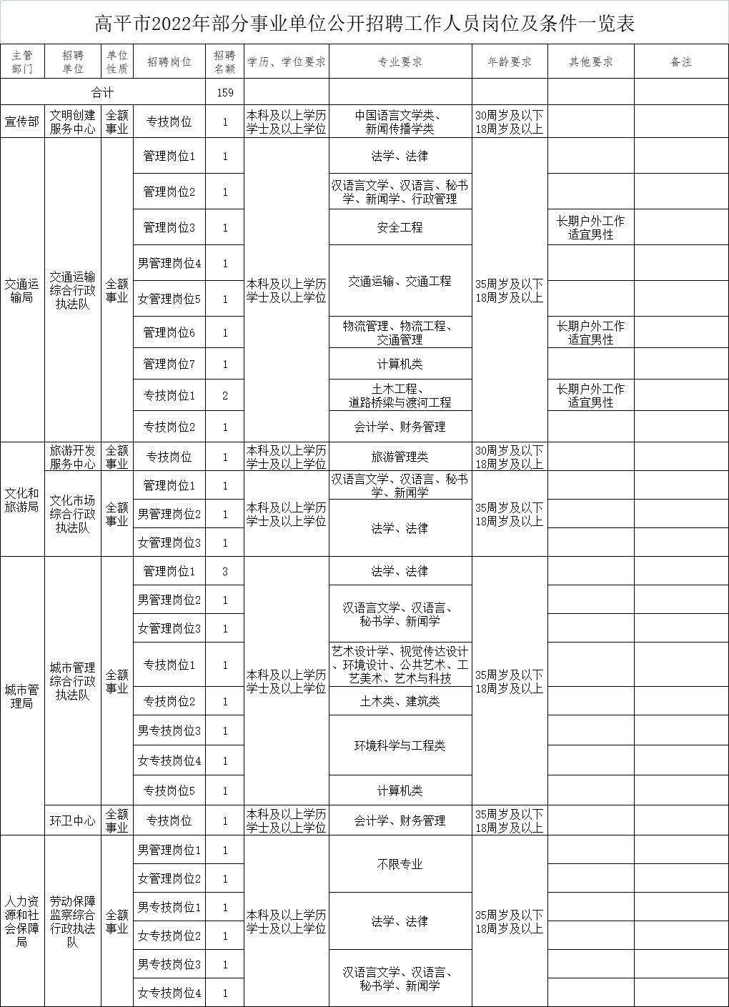 2022年晋城市高平市事业单位招聘岗位表